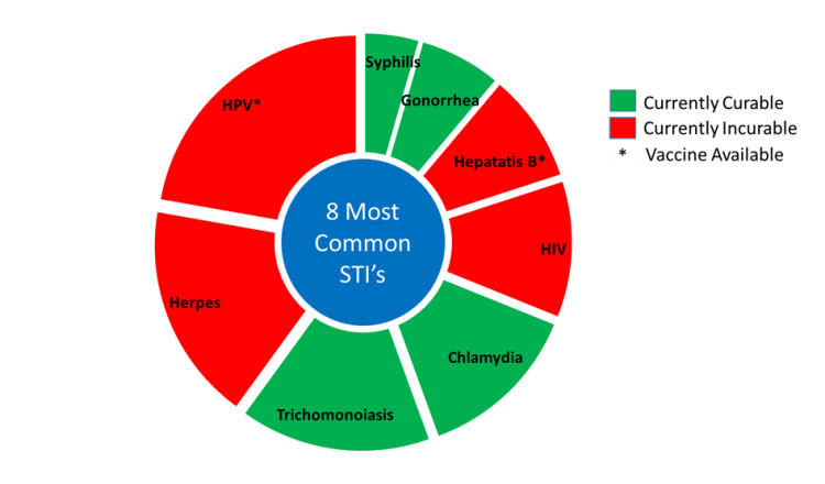 Sexually Transmitted Infections Stis Should I Know My Status