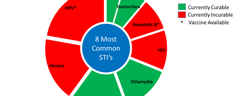 Sexually Transmitted Infections (STIs) – Should I know my status?